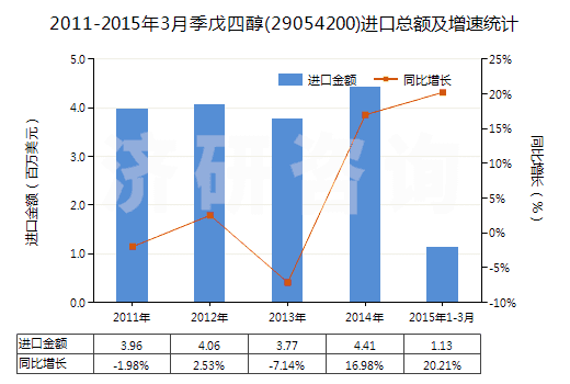 2011-2015年3月季戊四醇(29054200)進(jìn)口總額及增速統(tǒng)計(jì)